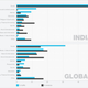 Image for article titled Indians are flocking to the mobile web—and here is what this new population of users looks like